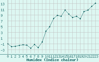 Courbe de l'humidex pour Marignane (13)