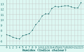 Courbe de l'humidex pour Cap Gris-Nez (62)