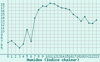 Courbe de l'humidex pour Bizerte