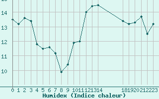 Courbe de l'humidex pour Jan (Esp)