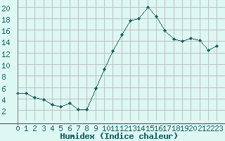 Courbe de l'humidex pour Chambry / Aix-Les-Bains (73)