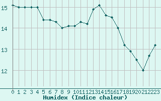 Courbe de l'humidex pour Angers-Beaucouz (49)