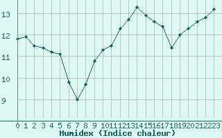 Courbe de l'humidex pour Nancy - Ochey (54)