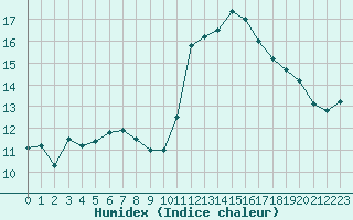 Courbe de l'humidex pour Angers-Beaucouz (49)