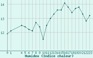 Courbe de l'humidex pour Cap Gris-Nez (62)