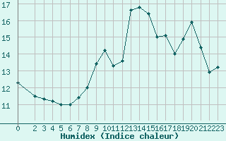 Courbe de l'humidex pour Variscourt (02)