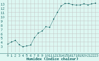 Courbe de l'humidex pour Bergerac (24)