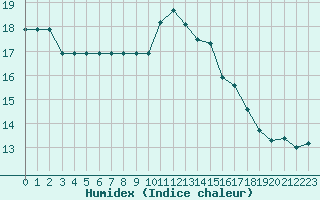 Courbe de l'humidex pour Rmering-ls-Puttelange (57)