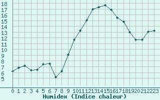 Courbe de l'humidex pour Saint-Etienne (42)