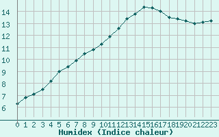 Courbe de l'humidex pour Ploumanac'h (22)