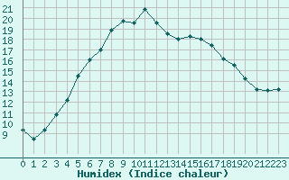 Courbe de l'humidex pour Ylitornio Meltosjarvi