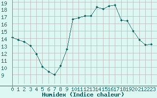 Courbe de l'humidex pour Cannes (06)