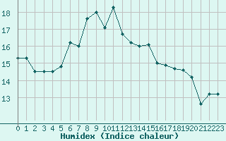 Courbe de l'humidex pour Les Eplatures - La Chaux-de-Fonds (Sw)