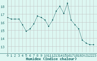 Courbe de l'humidex pour Valke-Maarja