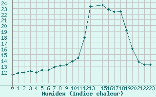Courbe de l'humidex pour Mouilleron-le-Captif (85)