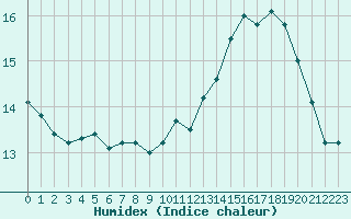 Courbe de l'humidex pour Saint-Denis-d'Olron (17)