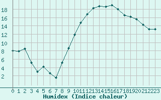 Courbe de l'humidex pour Saint-Mdard-d'Aunis (17)