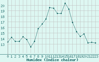 Courbe de l'humidex pour Roncesvalles