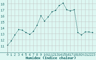 Courbe de l'humidex pour Cap Corse (2B)