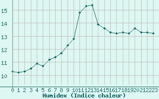 Courbe de l'humidex pour Ile Rousse (2B)