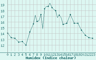 Courbe de l'humidex pour Middle Wallop
