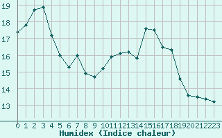 Courbe de l'humidex pour Aberporth