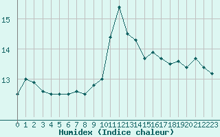 Courbe de l'humidex pour Llanes