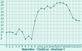 Courbe de l'humidex pour Le Havre - Octeville (76)