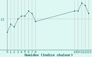 Courbe de l'humidex pour Gruissan (11)