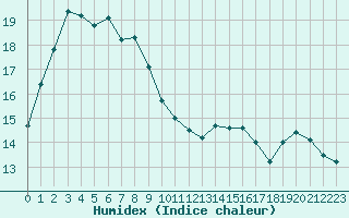 Courbe de l'humidex pour Dalwallinu