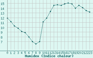 Courbe de l'humidex pour La Rochelle - Aerodrome (17)