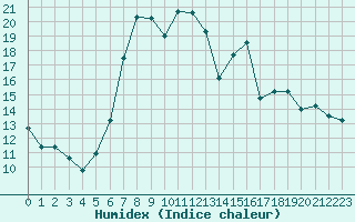 Courbe de l'humidex pour Davos (Sw)