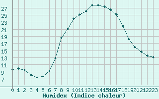 Courbe de l'humidex pour Porqueres