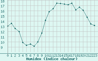 Courbe de l'humidex pour Lille (59)