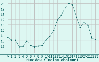 Courbe de l'humidex pour Plussin (42)