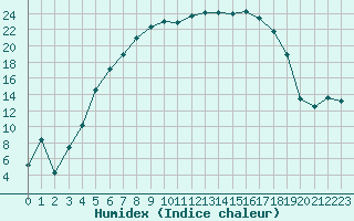 Courbe de l'humidex pour La Brvine (Sw)