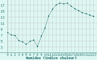 Courbe de l'humidex pour Chartres (28)