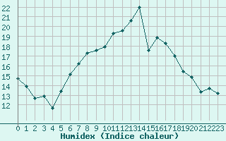 Courbe de l'humidex pour Messstetten