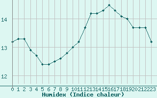 Courbe de l'humidex pour La Chapelle-Aubareil (24)