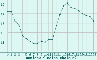 Courbe de l'humidex pour Montauban (82)