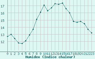 Courbe de l'humidex pour Koszalin