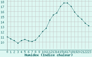 Courbe de l'humidex pour Muret (31)