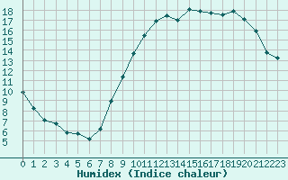 Courbe de l'humidex pour Le Blanc-Arci (36)