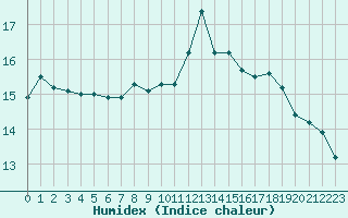 Courbe de l'humidex pour Lannion (22)