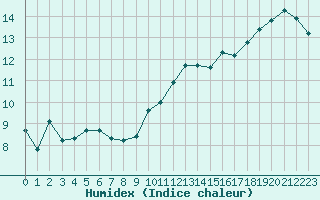 Courbe de l'humidex pour Amiens - Dury (80)