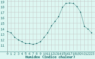 Courbe de l'humidex pour Auch (32)