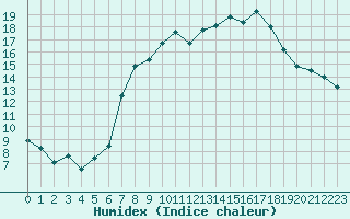 Courbe de l'humidex pour Nuerburg-Barweiler