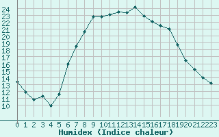 Courbe de l'humidex pour Retie (Be)