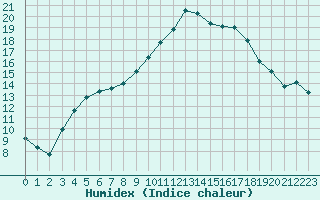 Courbe de l'humidex pour Ballyhaise, Cavan