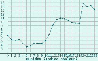 Courbe de l'humidex pour Dax (40)